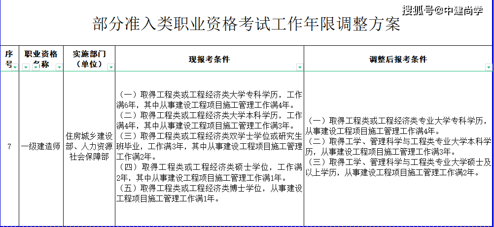 2024年考取一建，需要哪些条件？ - BIM,Reivt中文网