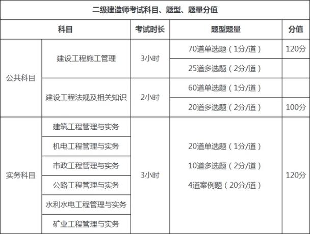 二建考试有几门科目？ - BIM,Reivt中文网