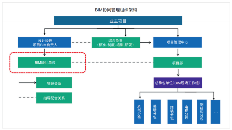 使用BIM技术进行的哪些管理 - BIM,Reivt中文网