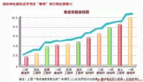 提高二级造价工程师难度系数 - BIM,Reivt中文网