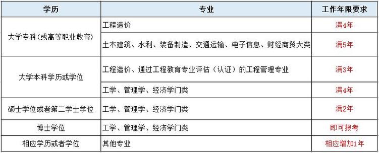 2024年一级造价师报名要求优化方案 - BIM,Reivt中文网