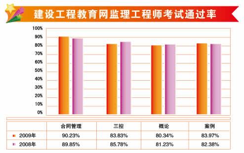 如何提高监理工程师考试的通过率？ - BIM,Reivt中文网
