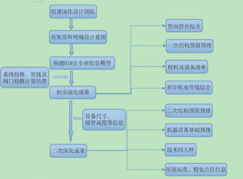 深化设计流程以实施BIM综合管线方案 - BIM,Reivt中文网