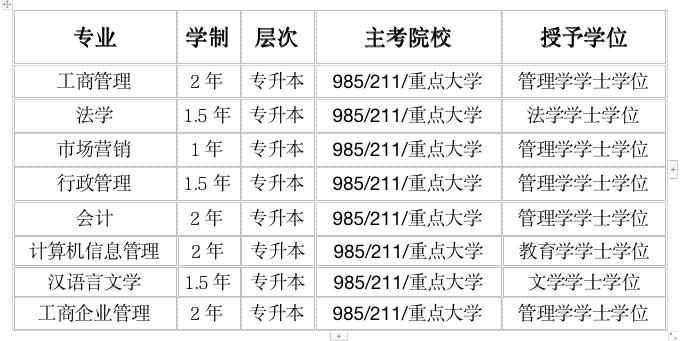 重庆24年上半年专升本自考报名时间公布：2月13日-3月14日 - BIM,Reivt中文网