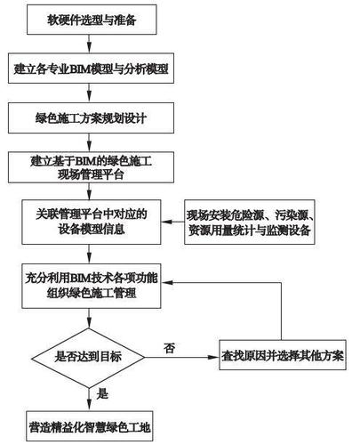 实施BIM综合管线的流程 - BIM,Reivt中文网