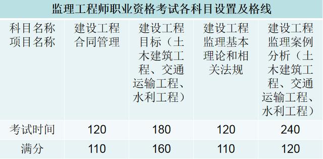 中专生能报考监理工程师资格吗？ - BIM,Reivt中文网
