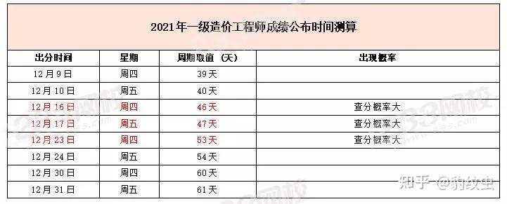 2023年吉林一级造价师成绩公布时间 - BIM,Reivt中文网