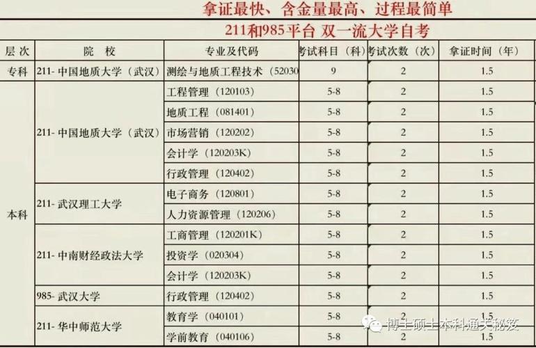 本科自考：探究含金量、就业前景及薪资待遇 - BIM,Reivt中文网
