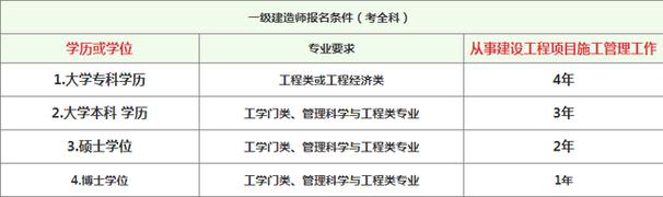 如何提升能够考取一级建造师的专业能力？ - BIM,Reivt中文网