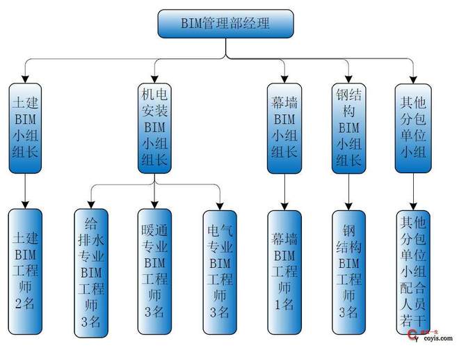 实施BIM的组织模式 - BIM,Reivt中文网