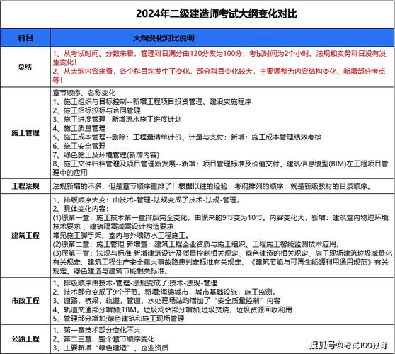 2024年二级建造师考试大纲调整比例大幅提高 - BIM,Reivt中文网