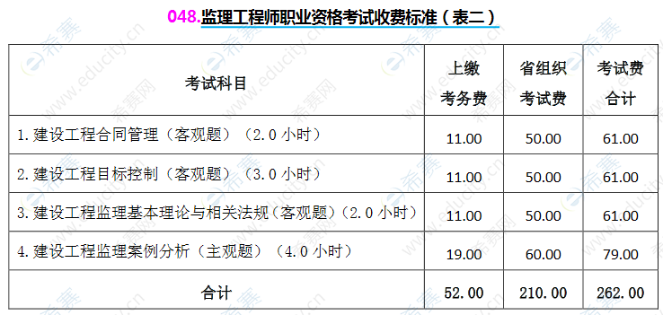 报名费用，监理工程师应缴纳多少？ - BIM,Reivt中文网