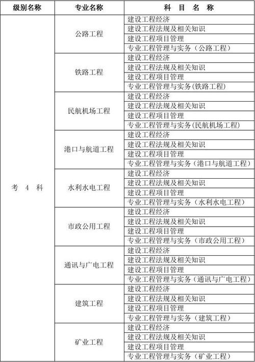 2024年一级建造师报考专业清单 - BIM,Reivt中文网