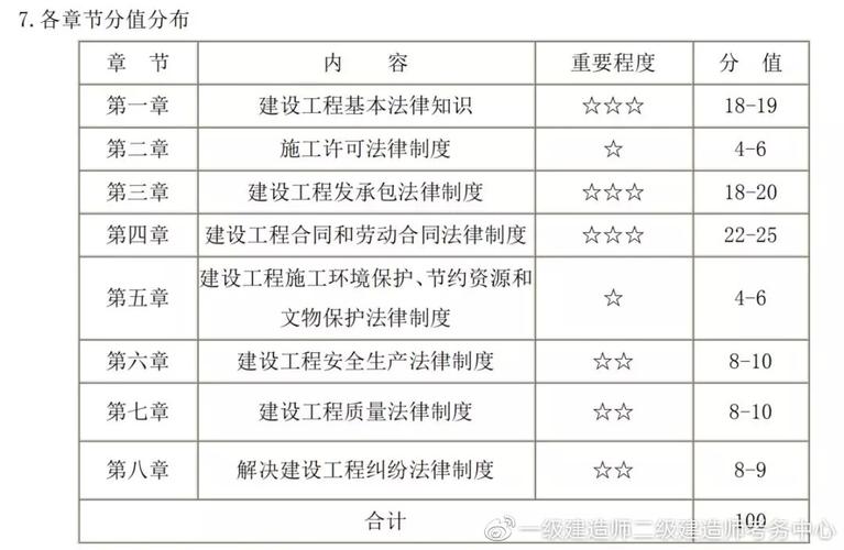 如何高效复习二级建造师建筑知识？ - BIM,Reivt中文网