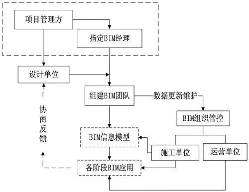 政府主导管理模式是否不包括在BIM实施模式之内？ - BIM,Reivt中文网
