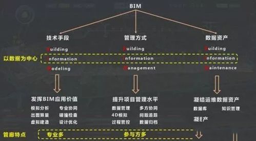 政府主导管理模式是否不包括在BIM实施模式之内？ - BIM,Reivt中文网