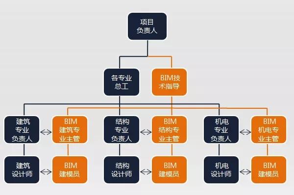 不适用于BIM组织执行模式 - BIM,Reivt中文网
