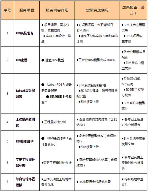不包括在BIM实施计划中的项目有哪些？ - BIM,Reivt中文网