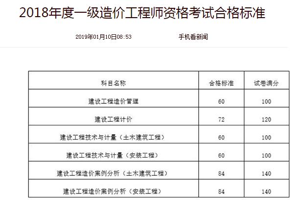 一级造价师合格的分数通常是多少？ - BIM,Reivt中文网