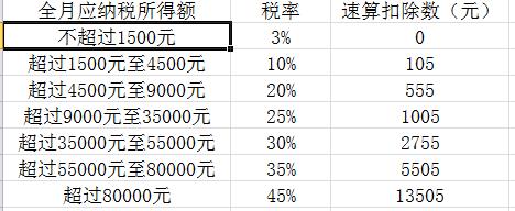 如何在Excel中使用IF公式计算个人所得税 - BIM,Reivt中文网