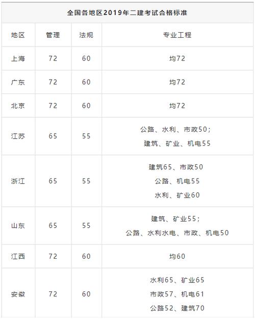 二建考公路有难度吗? - BIM,Reivt中文网