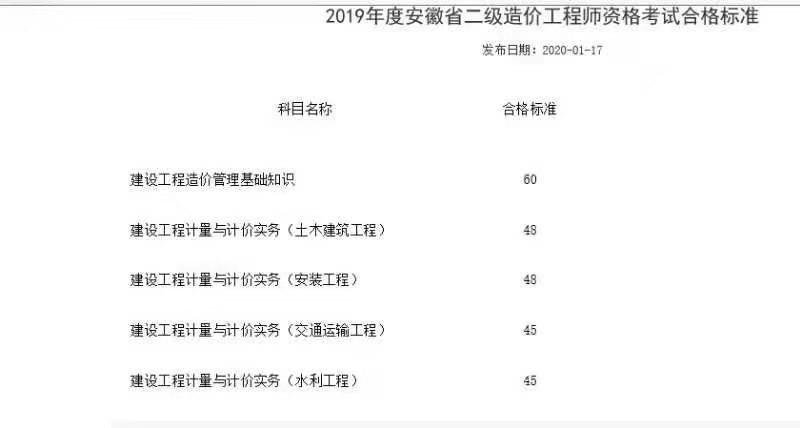二级造价师考试及格分数 - BIM,Reivt中文网