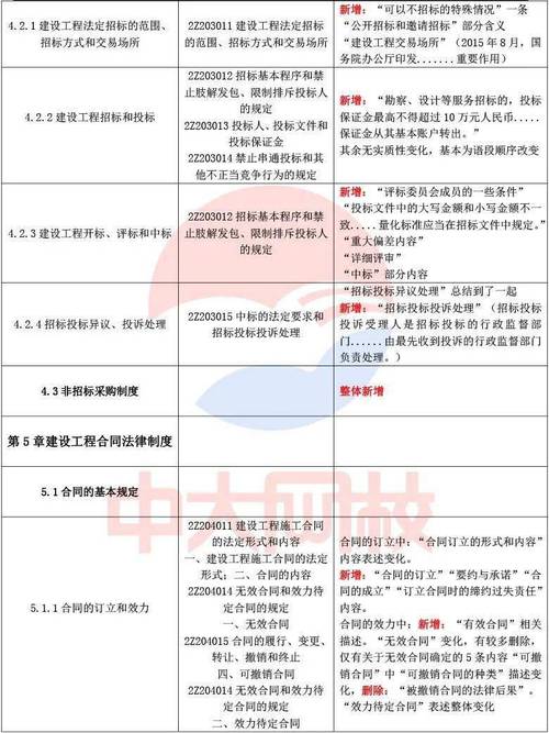 24年二级建造师法规考试大纲的变化：优化与调整 - BIM,Reivt中文网