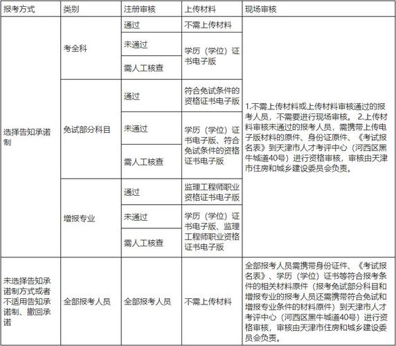天津监理工程师报名要求 - BIM,Reivt中文网