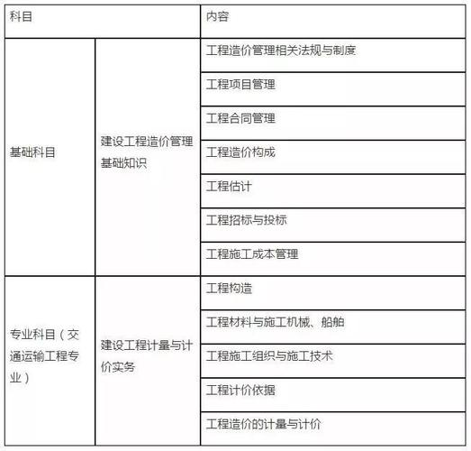 二级造价师考试科目之安装方向是考什么？ - BIM,Reivt中文网