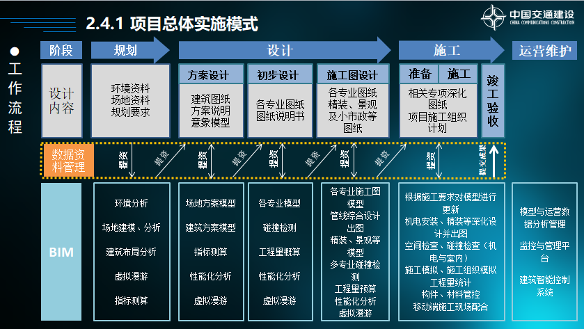 BIM实施模式的具体内容是什么？ - BIM,Reivt中文网