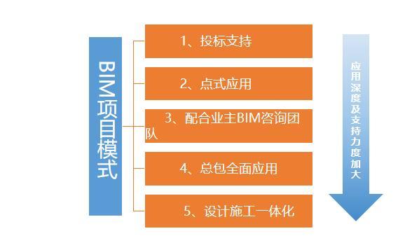 可供选择的BIM实施模式有哪些？ - BIM,Reivt中文网