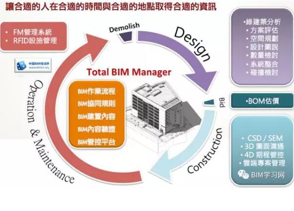 BIM的执行方法 - BIM,Reivt中文网