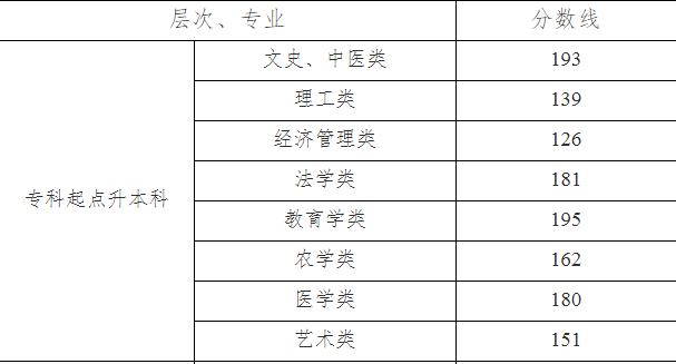 2023年成人高考专升本分数线解析及备考指南 - BIM,Reivt中文网