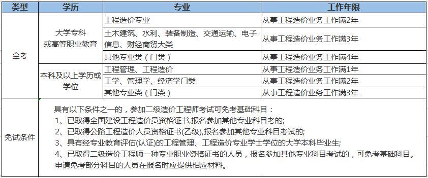 二级造价师报名所需条件:你需要具备哪些条件? 二级造价师报名所需条件:你需要具备哪些条件? - BIM,Reivt中文网