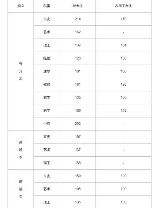2023年成人高考录取分数线是多少? 2023年成人高考录取分数线是多少? - BIM,Reivt中文网