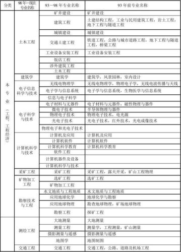 以下是可以报考一级建造师的专业列表 - BIM,Reivt中文网