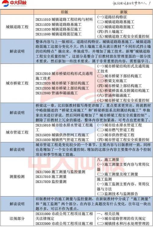 二级建造师公路考试大纲24年变化 - BIM,Reivt中文网