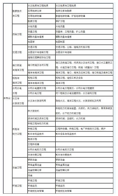 2024年有哪些专业可以报考一级建造师? - BIM,Reivt中文网