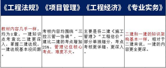 考二建是否可以使用一建教材来优化 - BIM,Reivt中文网