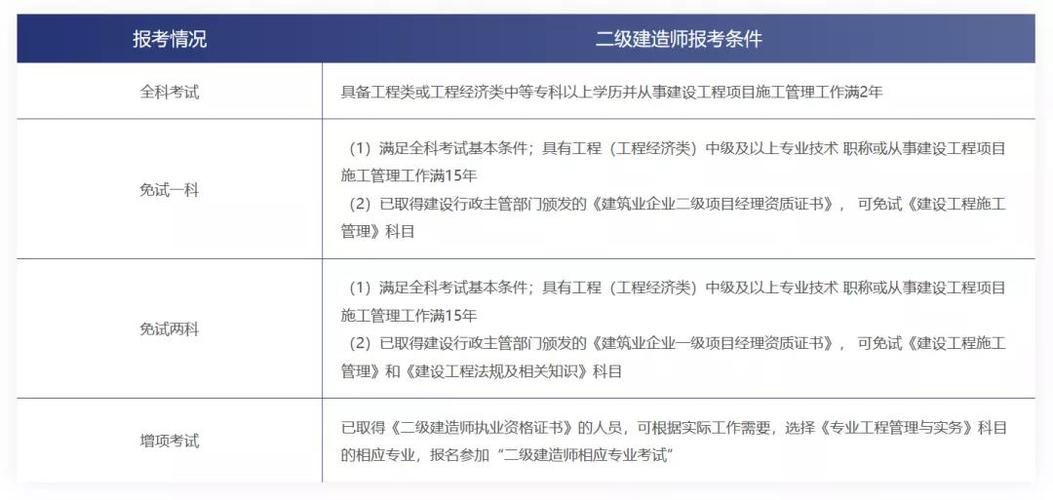 何为二级建造师考试的条件要求 - BIM,Reivt中文网