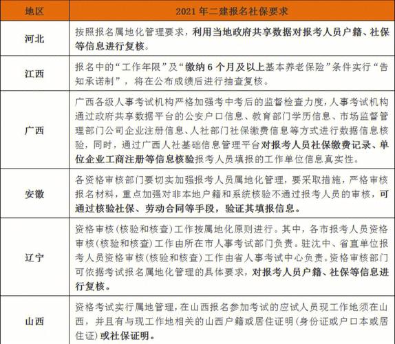 省份中不要求二建人员查社保 - BIM,Reivt中文网