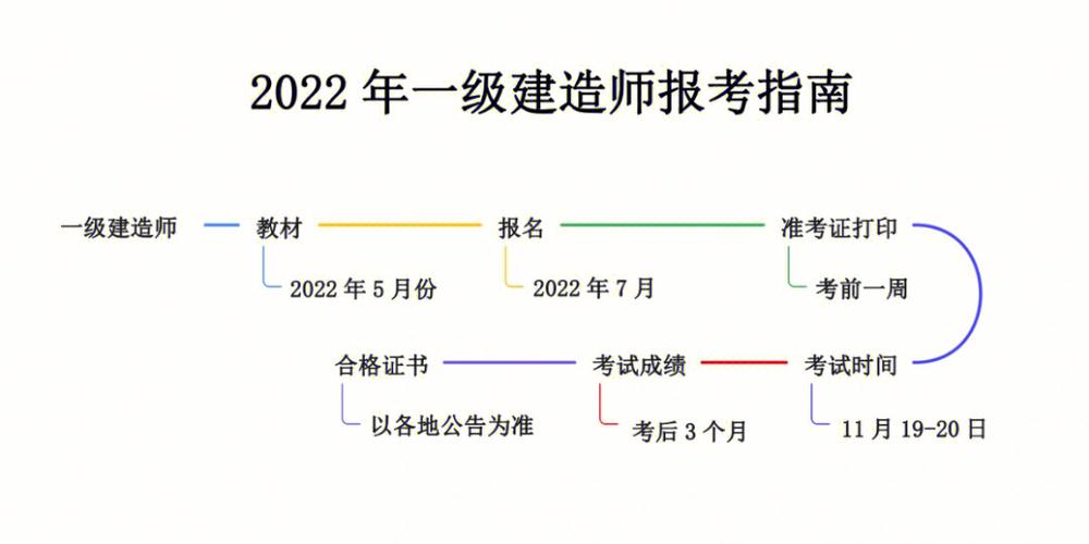 如何成为2024年一级建造师：专业条件指南 - BIM,Reivt中文网