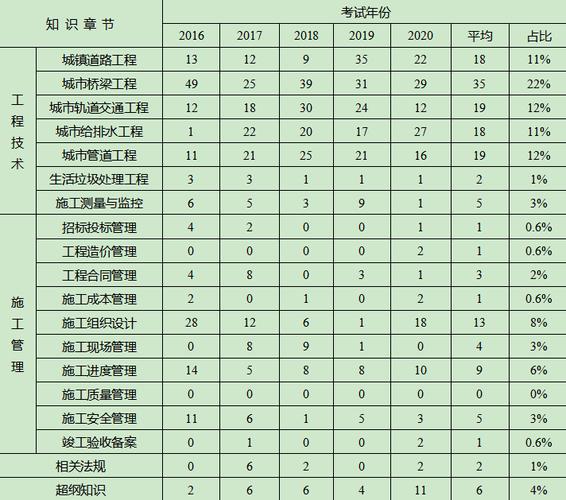 一建考试难易程度分析 - BIM,Reivt中文网