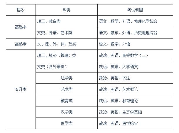 2023年上海成人高考有哪些科目需要考试？ - BIM,Reivt中文网