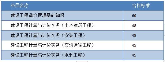 如何提高二级造价师考试的通过率？ - BIM,Reivt中文网
