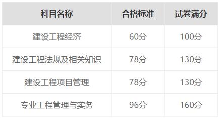 2023江苏一级造价师考试分数线：试卷满分的60% - BIM,Reivt中文网