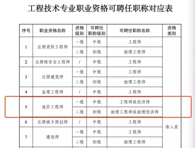 二级造价师是否属于初级职称？ - BIM,Reivt中文网