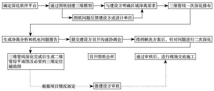 基于BIM技术的管线综合应用研究：论文题目的优化与改进 - BIM,Reivt中文网
