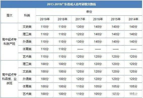 广东2023年成人高考成绩查询日期 - BIM,Reivt中文网
