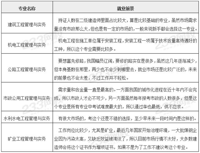 二建涵盖哪些专业领域呢？ - BIM,Reivt中文网
